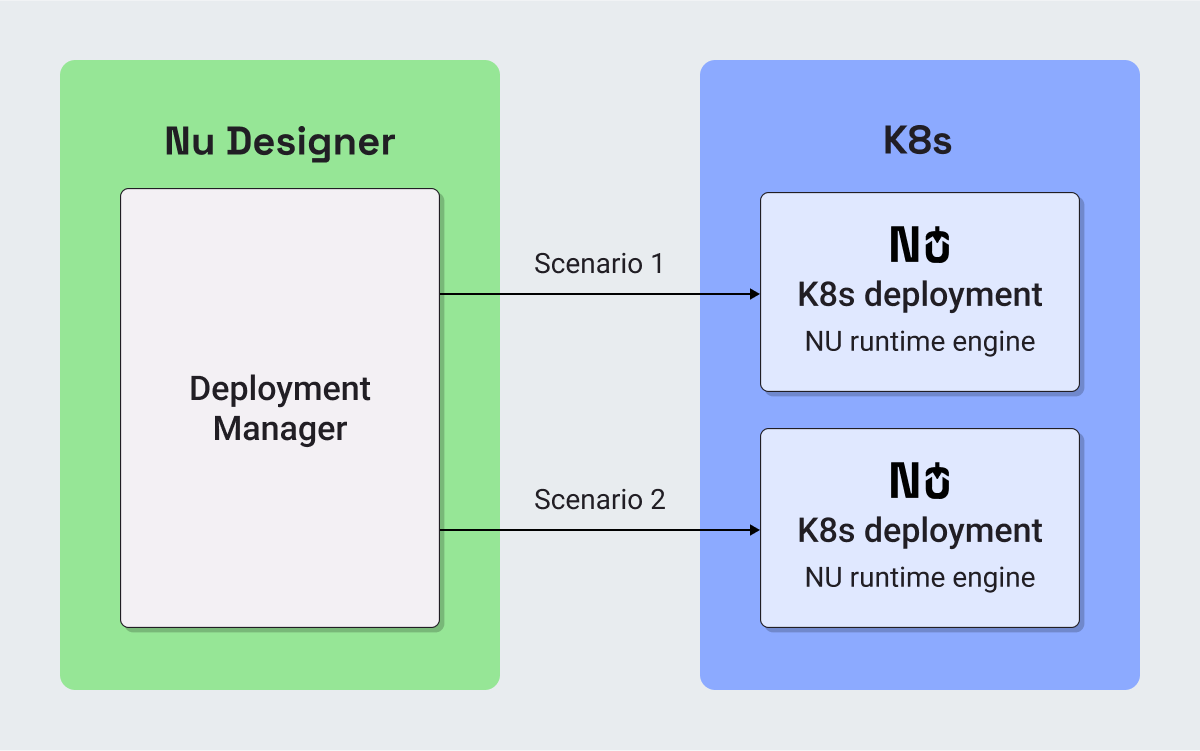 K8s deployment diagram