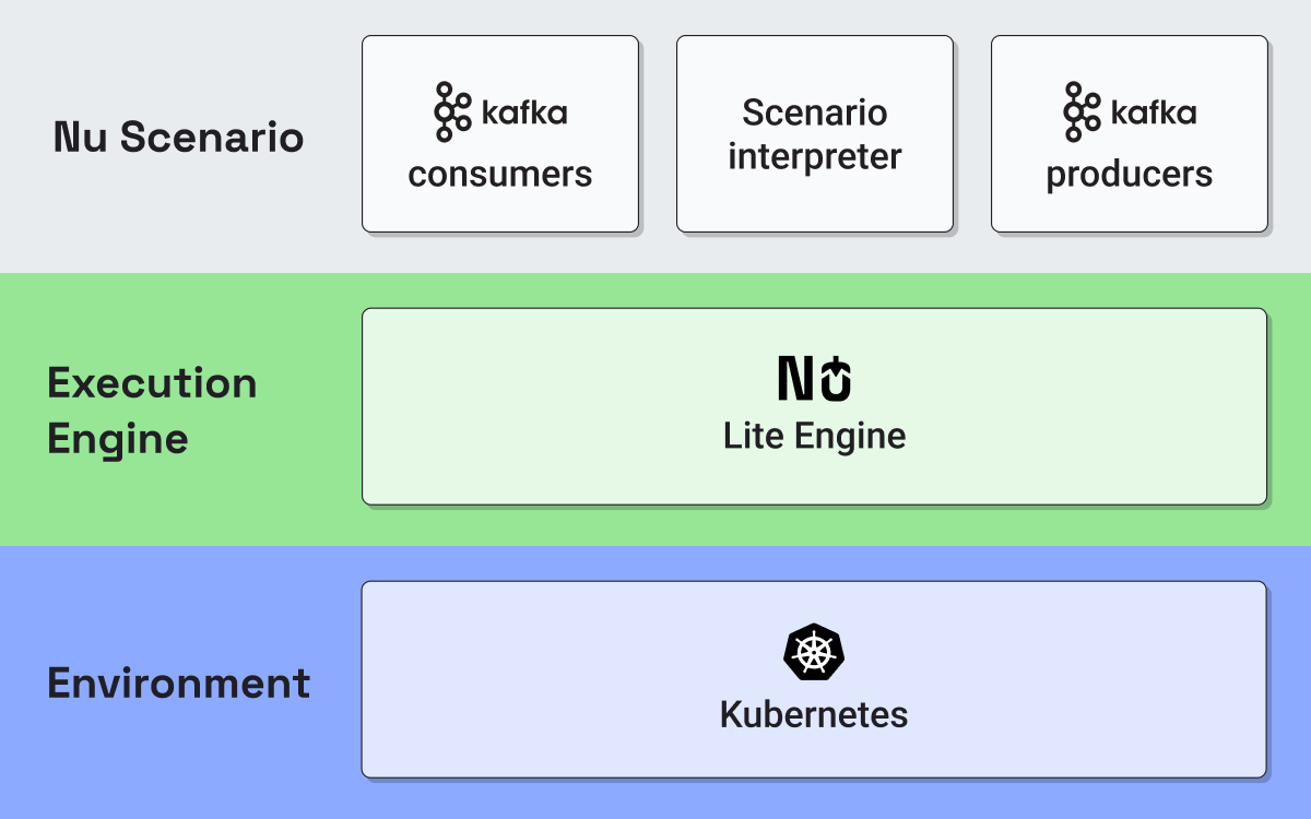 Lite with streaming layers diagram