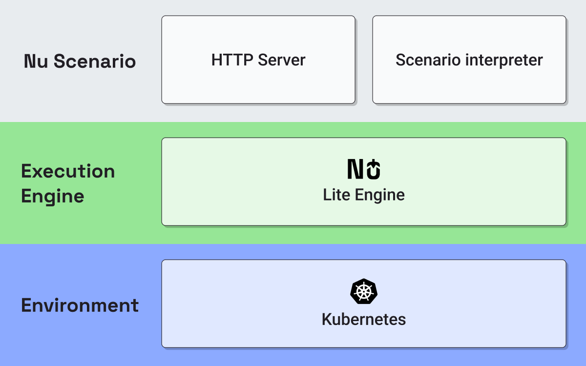 Lite with request-response layers diagram