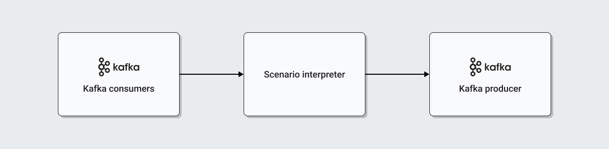 Scenario execution overview