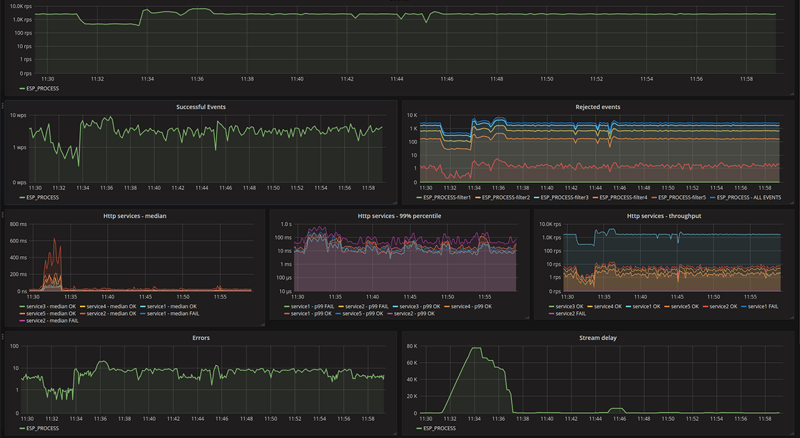 Monitoring dashboard