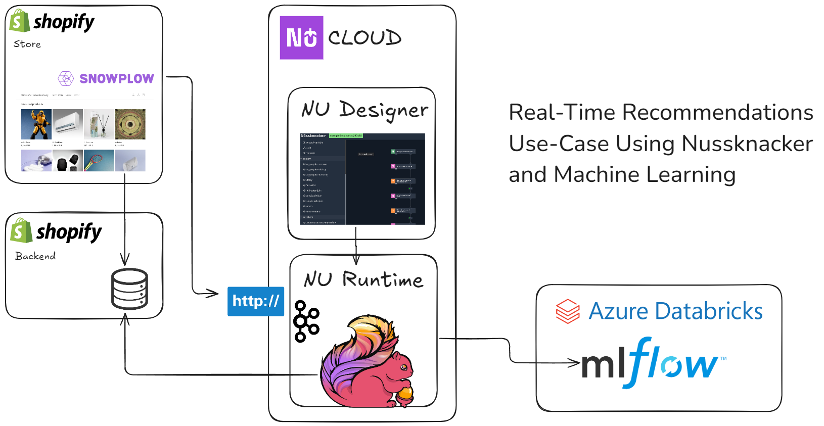 Recommendations use case solution diagram