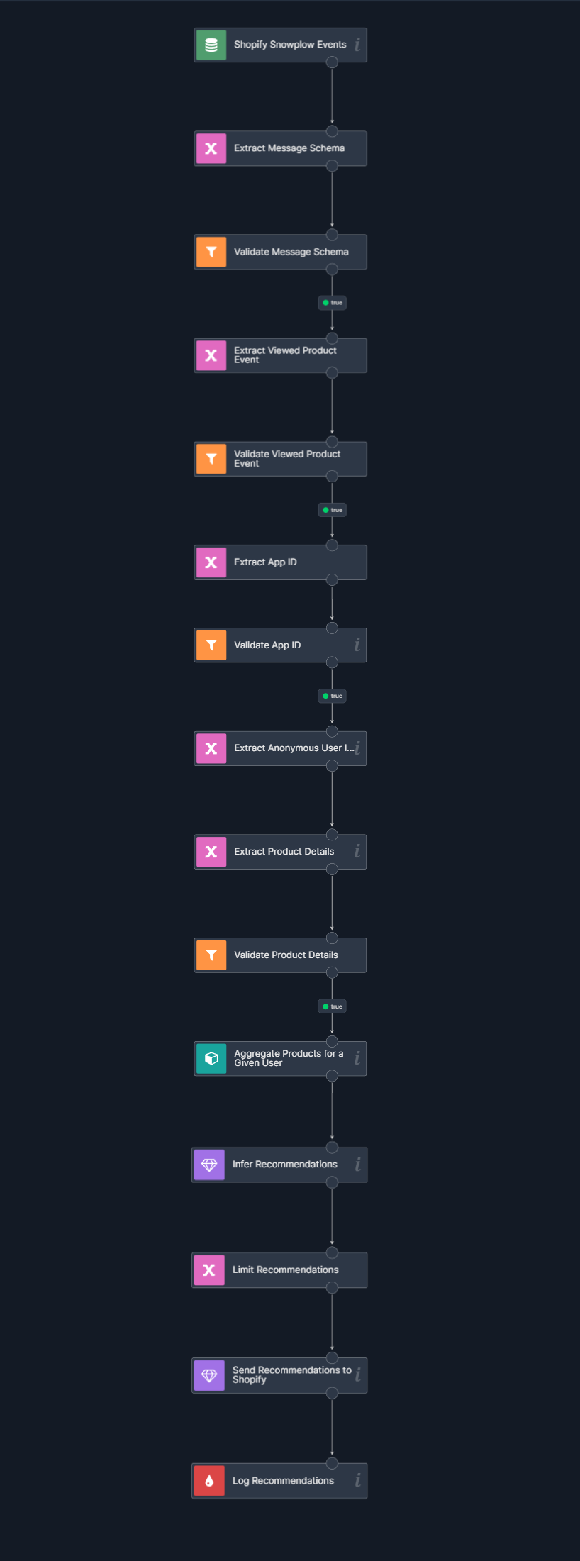 Diagram of a low-code credit scoring system using real-time data streams and automated decision workflows