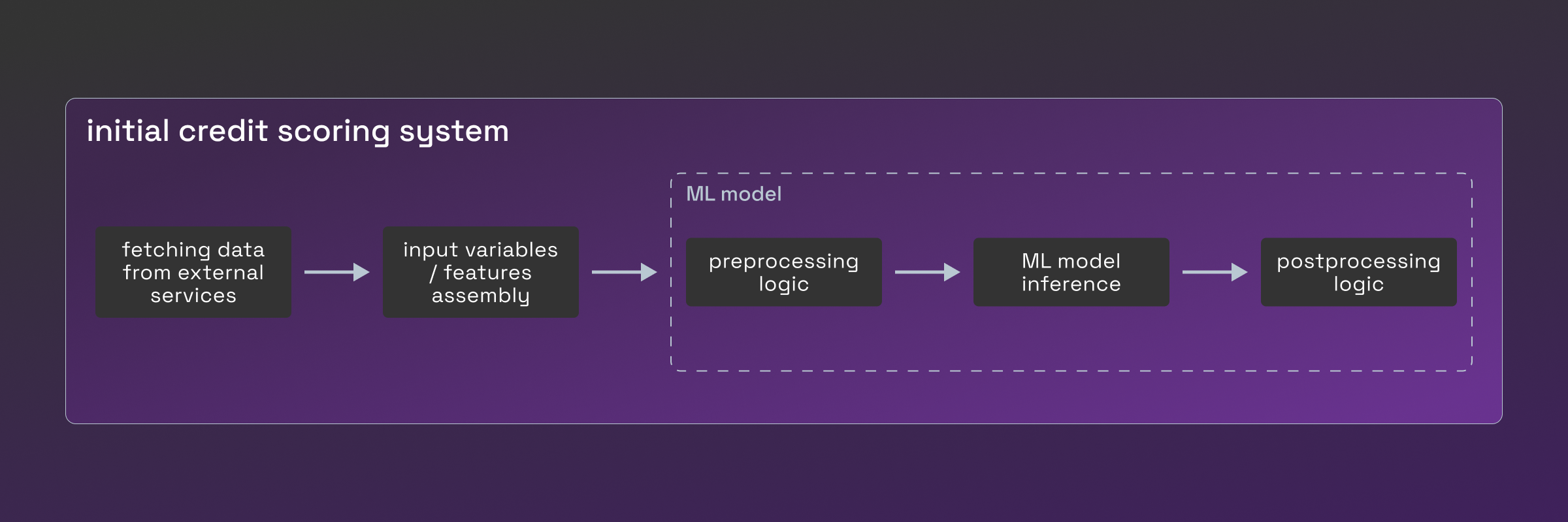credit scoring system with ML inference