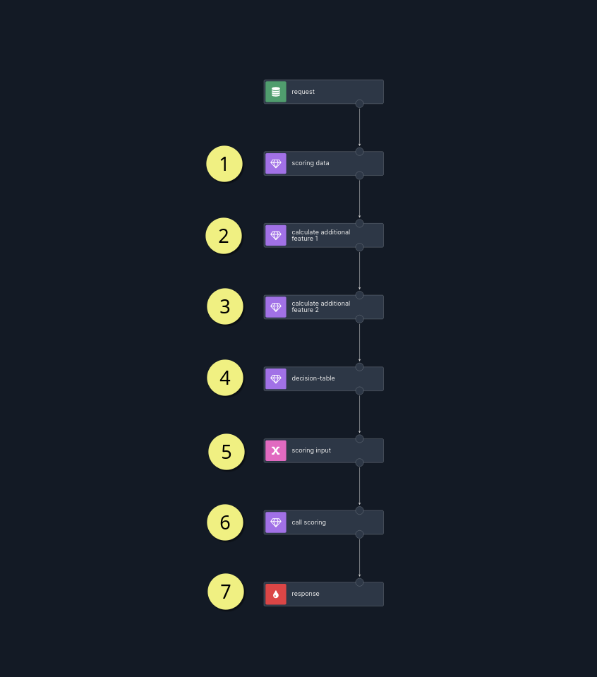 credit scoring ML inference