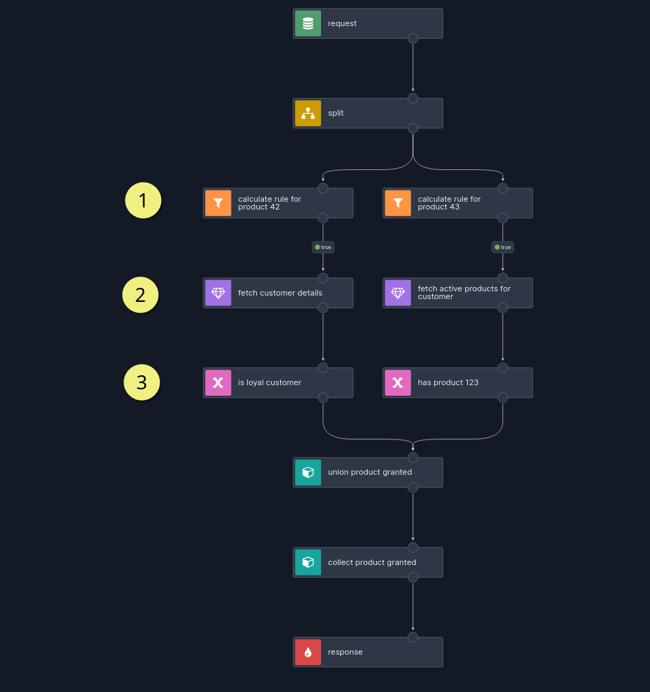 business logic credit scoring