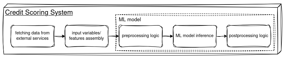 credit scoring system with ML inference