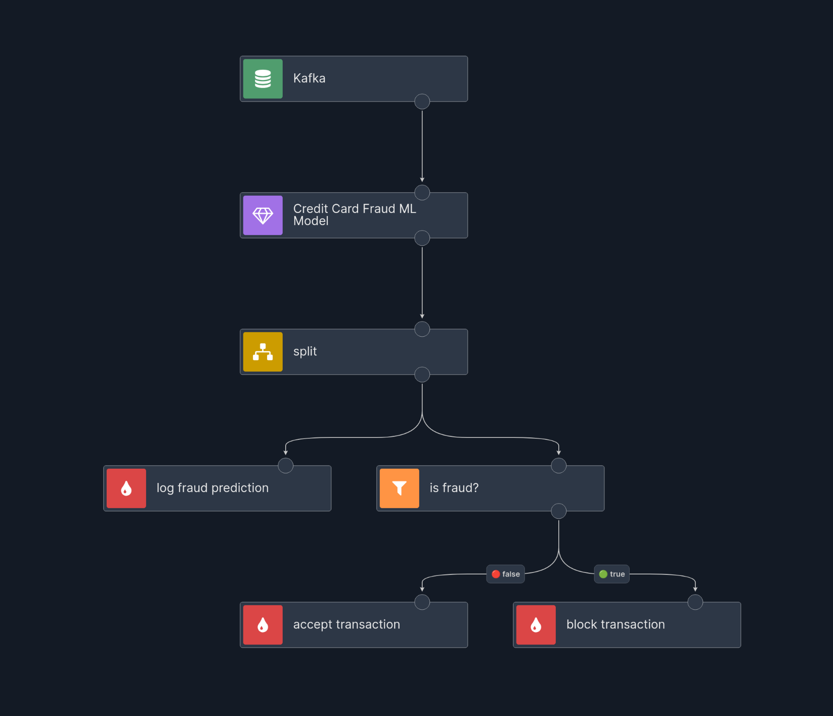 Credit Card Fraud ML Model scenario