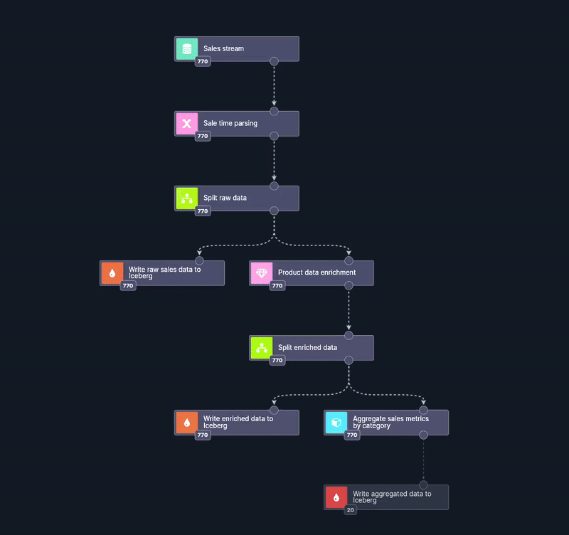 Animation showing how Nussknacker visualizes flow of data records on the scenario graph in real time.