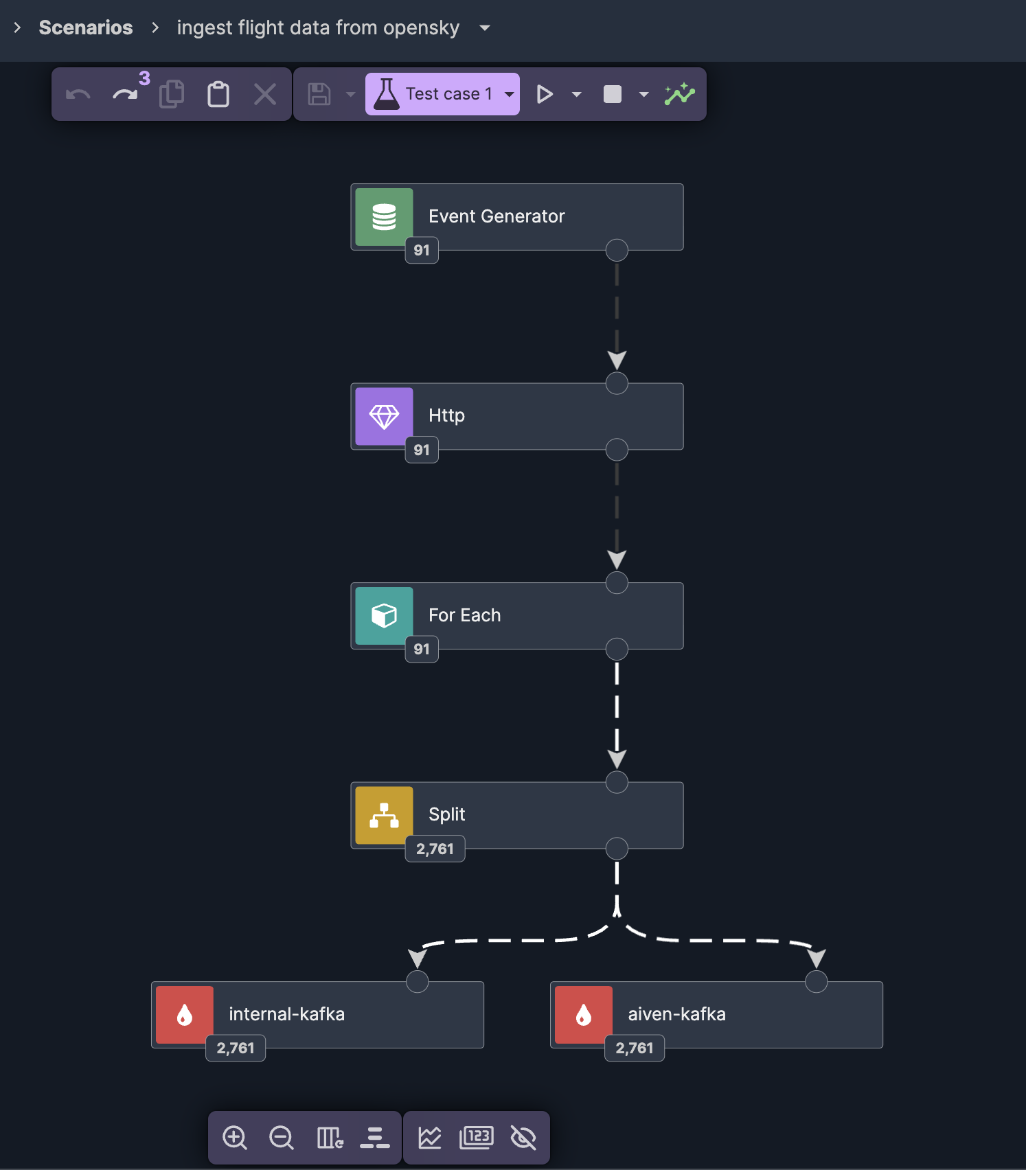 Full scenario graph — Event Generator to HTTP enricher to for-each to Split to Kafka sink