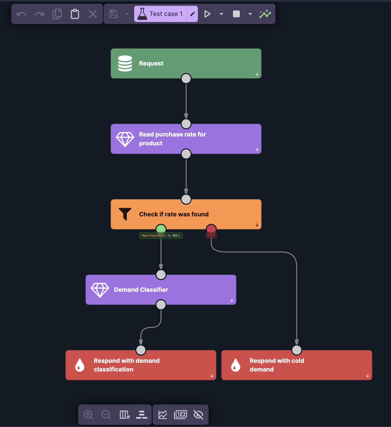 Request-response scenario: Request, Read purchase rate for product, Check if rate was found, Demand Classifier, Respond, with the cold-demand branch