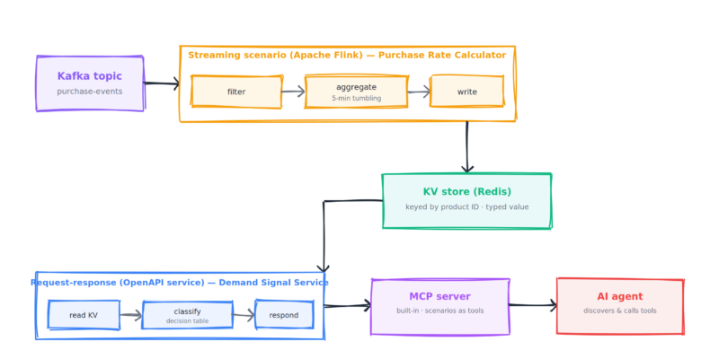 Logical architecture: Kafka feeds a streaming scenario, which writes to a key-value store; a request-response scenario reads from it and is exposed via MCP to an AI agent