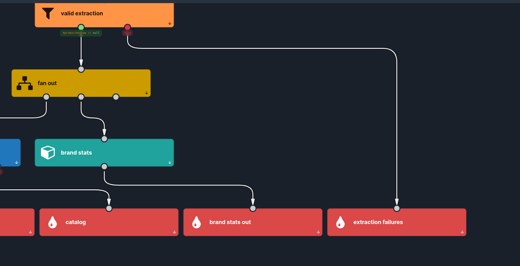 The valid extraction filter: the true branch continues to fan out, the else branch routes to the extraction failures sink