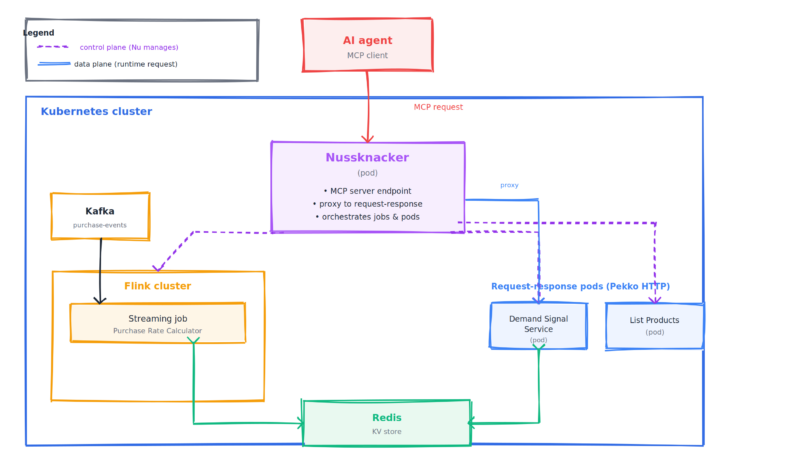 Infrastructure diagram: Nussknacker pod with MCP, proxy and orchestration; Flink cluster running the streaming job; separate request-response pods; Redis; and an agent connecting from outside