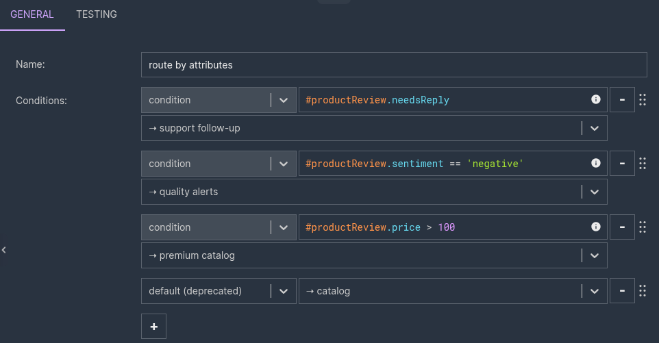 The route by attributes Choice node: one branch per condition - needsReply to support follow-up, sentiment negative to quality alerts, price over 100 to premium catalog, default to catalog