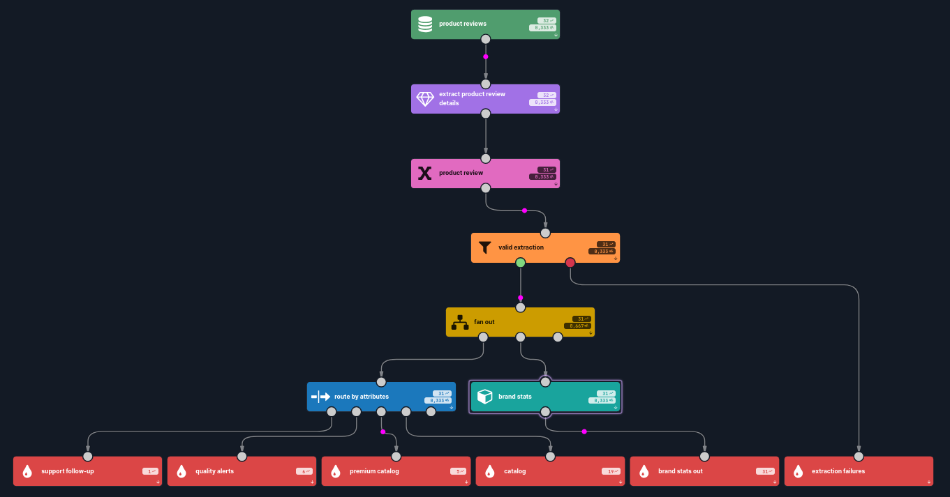 The full product-reviews scenario in the Nussknacker Designer