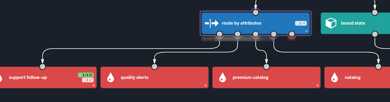 Running the support-follow-up test case: the Choice node routes one record to support follow-up, which turns green with a 1/1 assertion, while the other branches stay empty